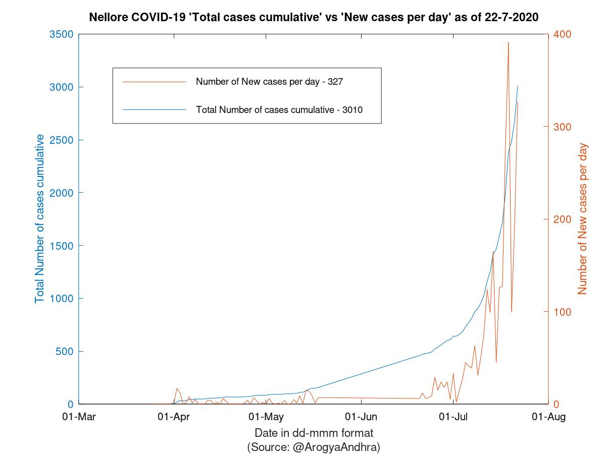 Nellore COVID-19 Cases Summary as of 22-Jul-2020