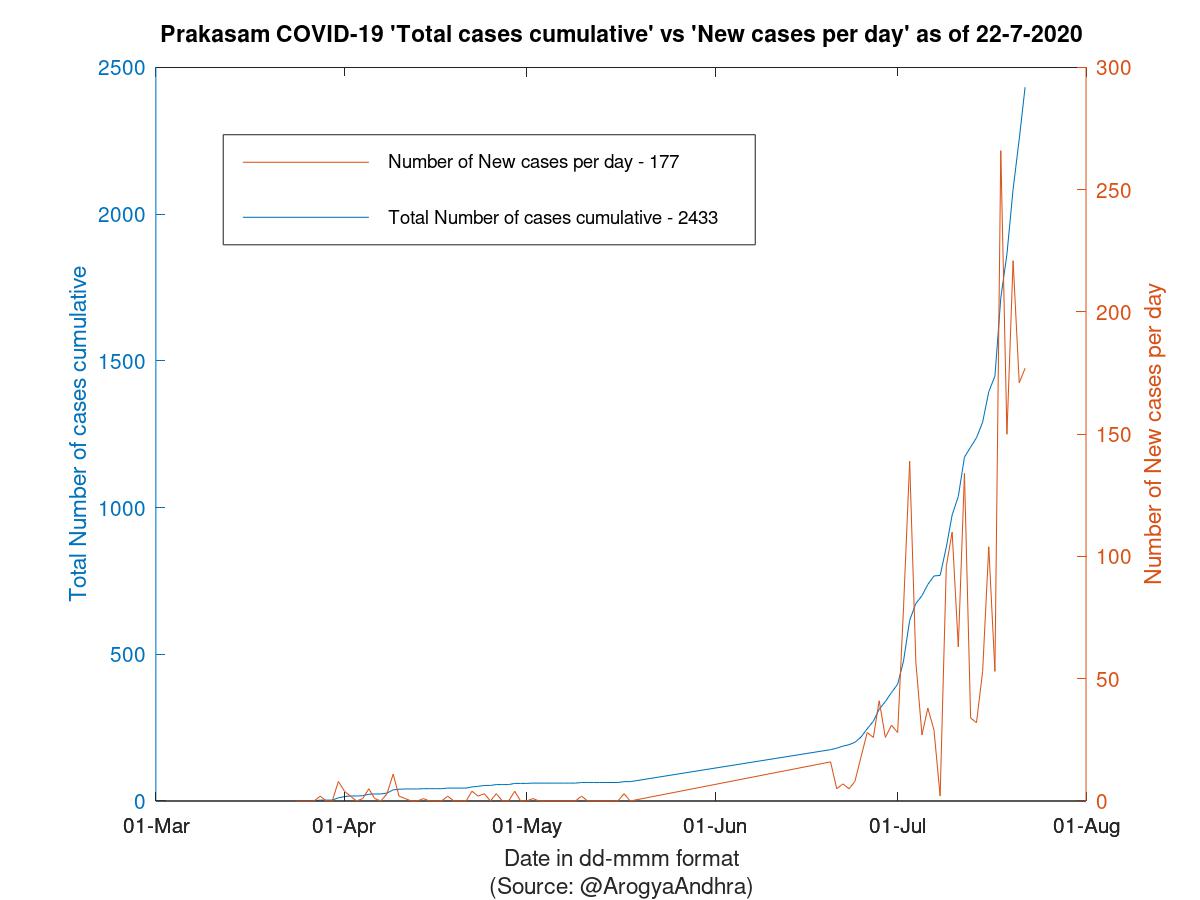 Prakasam COVID-19 Cases Summary as of 22-Jul-2020