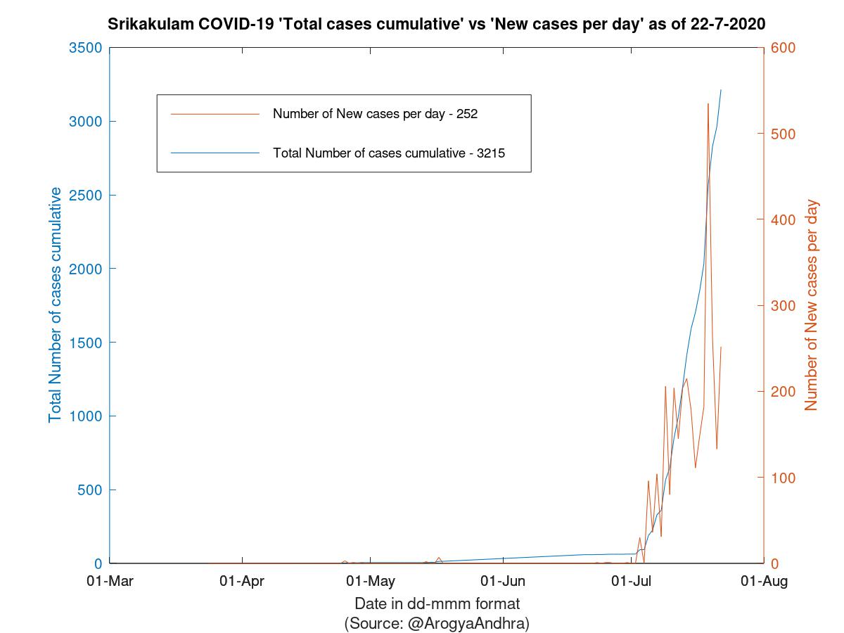 Srikakulam COVID-19 Cases Summary as of 22-Jul-2020