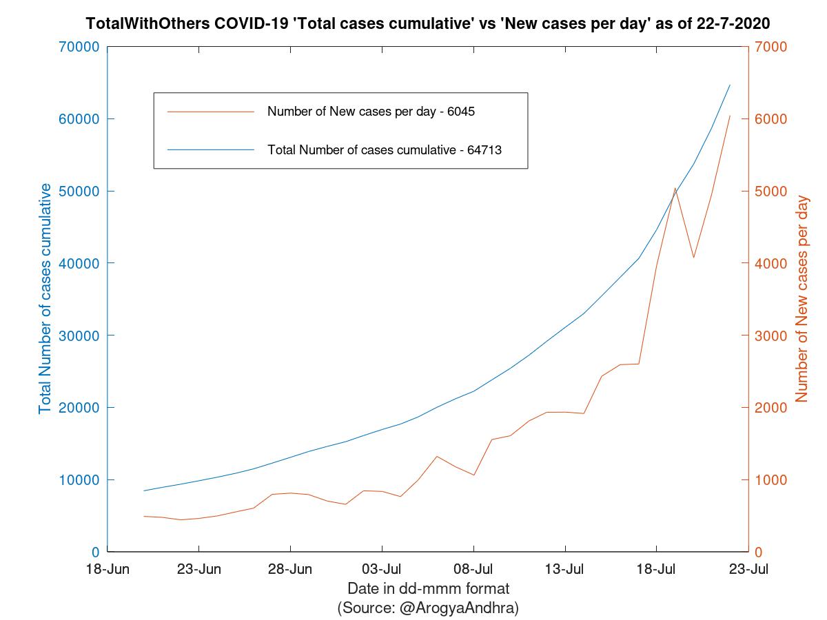 TotalWithOthers COVID-19 Cases Summary as of 22-Jul-2020