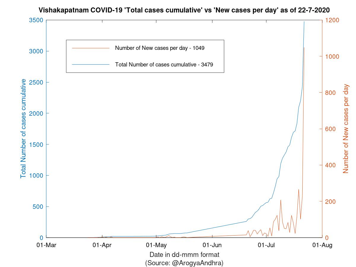 Vishakapatnam COVID-19 Cases Summary as of 22-Jul-2020