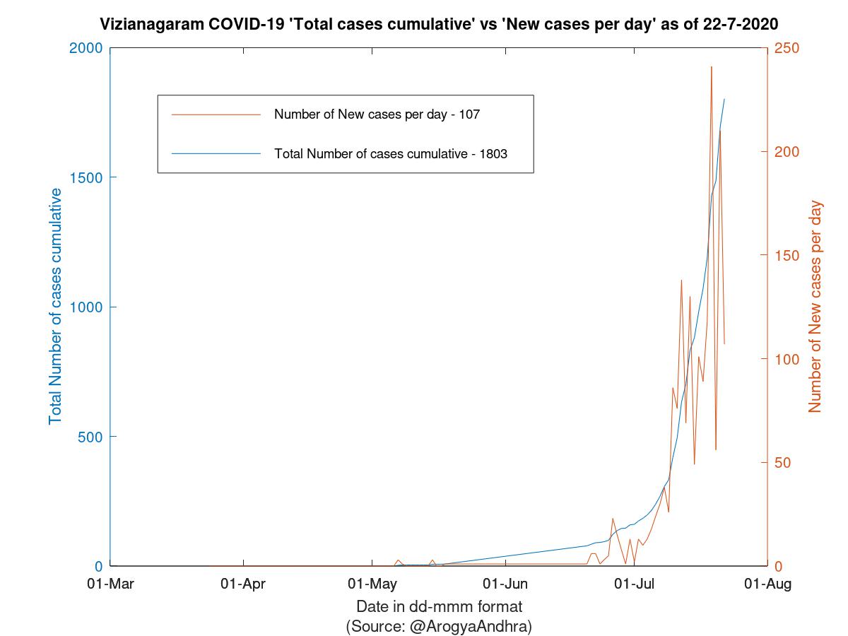 Vizianagaram COVID-19 Cases Summary as of 22-Jul-2020