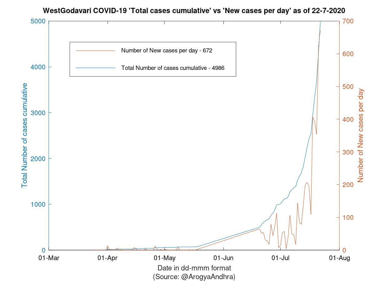 WestGodavari COVID-19 Cases Summary as of 22-Jul-2020