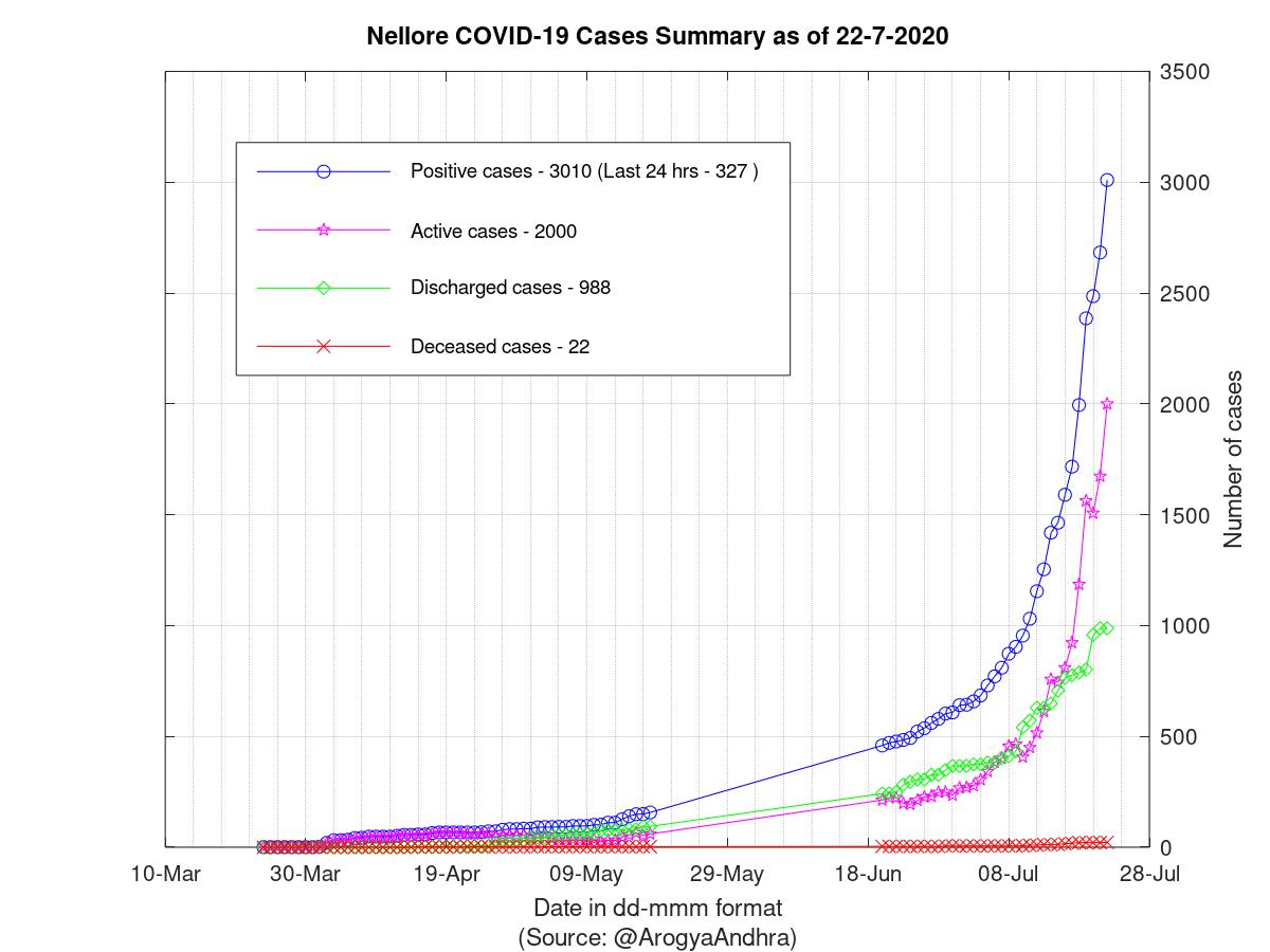 Nellore COVID-19 Cases Summary as of 22-Jul-2020