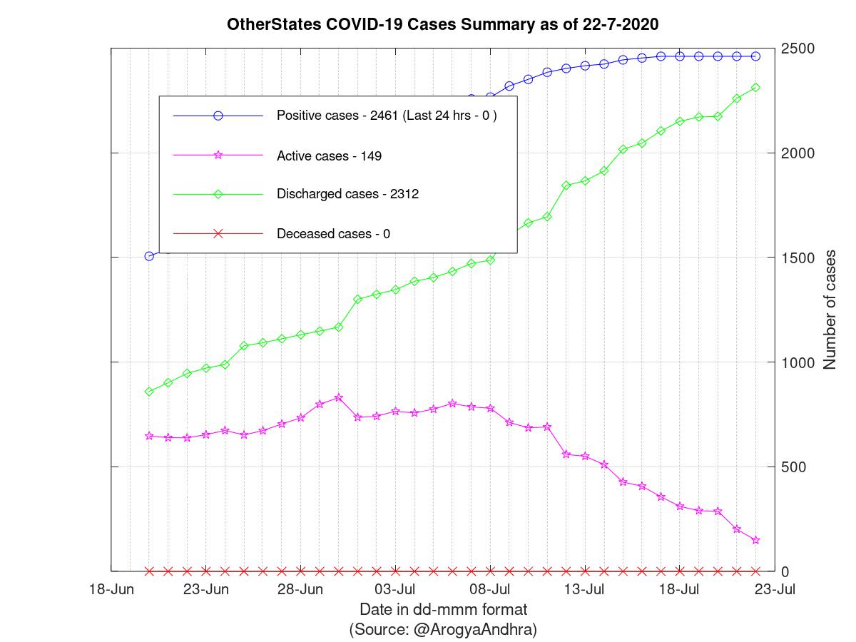 OtherStates COVID-19 Cases Summary as of 22-Jul-2020