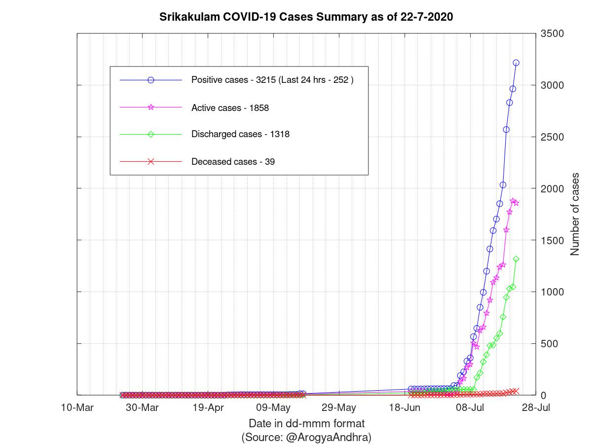 Srikakulam COVID-19 Cases Summary as of 22-Jul-2020