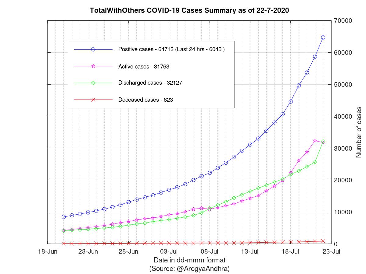 TotalWithOthers COVID-19 Cases Summary as of 22-Jul-2020