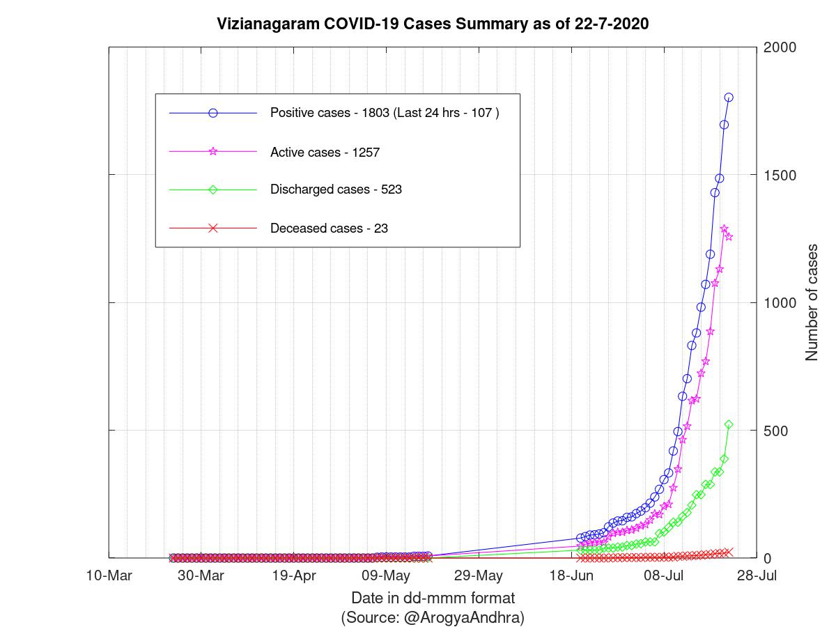 Vizianagaram COVID-19 Cases Summary as of 22-Jul-2020