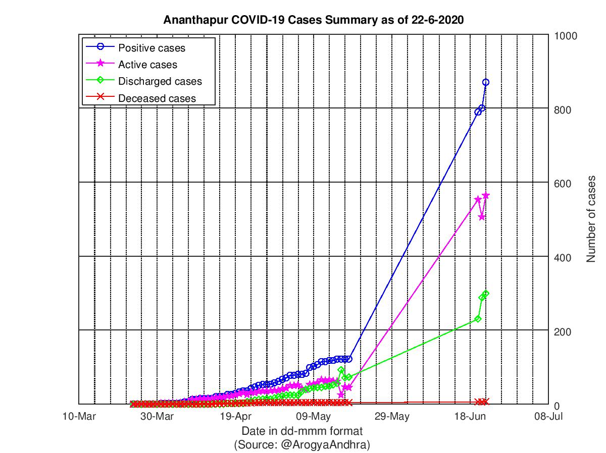 Ananthapur COVID-19 Cases Summary as of 22-Jun-2020