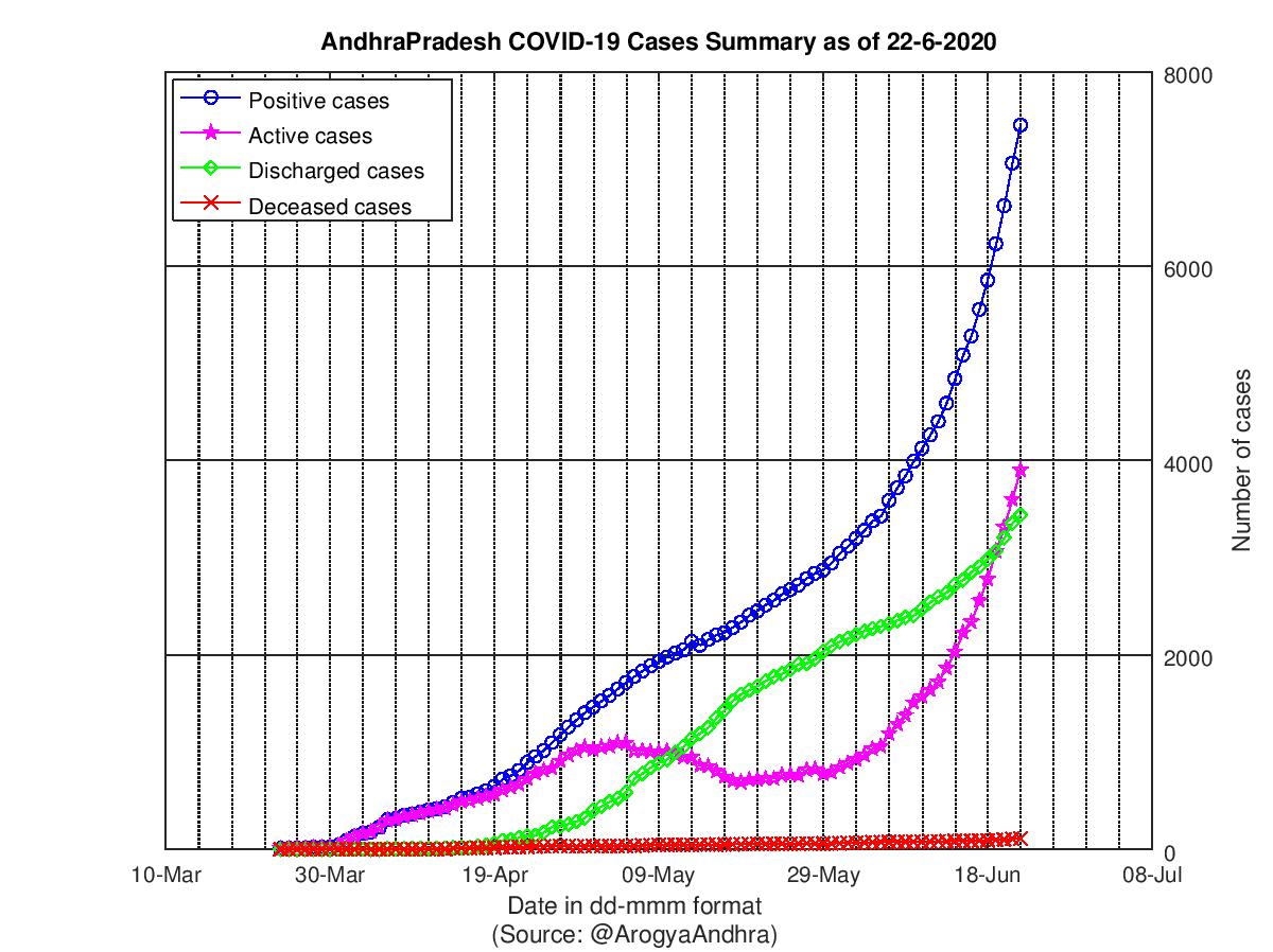 AndhraPradesh COVID-19 Cases Summary as of 22-Jun-2020