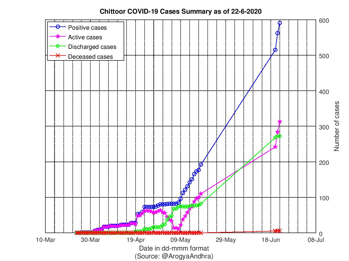 Chittoor COVID-19 Cases Summary as of 22-Jun-2020