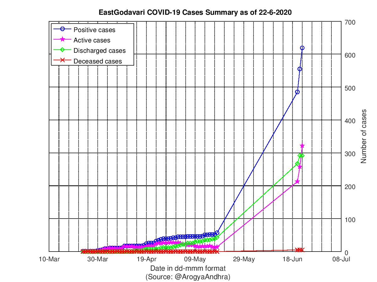 EastGodavari COVID-19 Cases Summary as of 22-Jun-2020