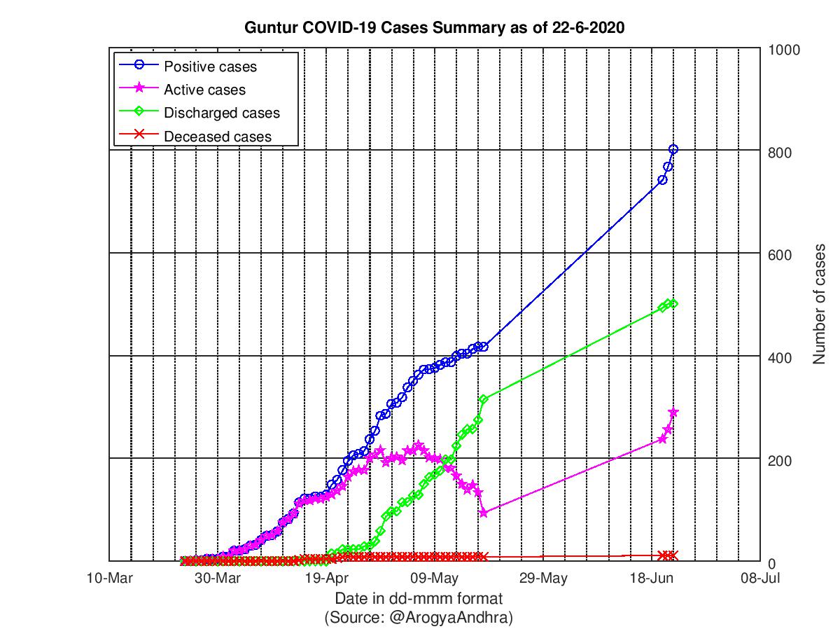 Guntur COVID-19 Cases Summary as of 22-Jun-2020