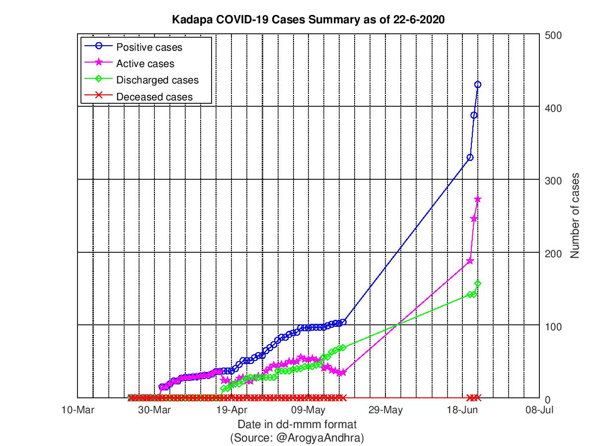 Kadapa COVID-19 Cases Summary as of 22-Jun-2020