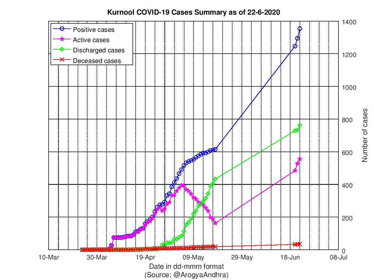 Kurnool COVID-19 Cases Summary as of 22-Jun-2020