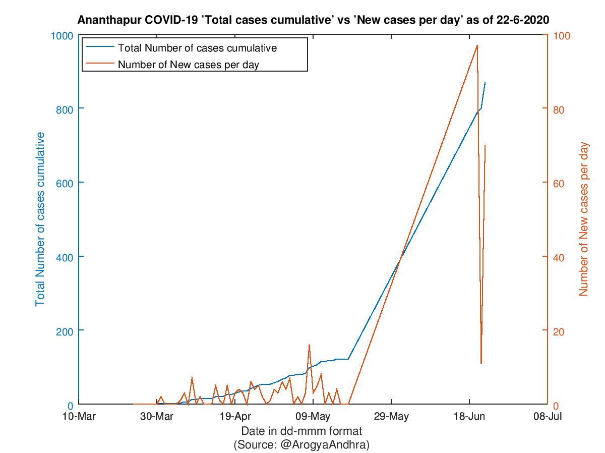 Ananthapur COVID-19 Cases Summary as of 22-Jun-2020