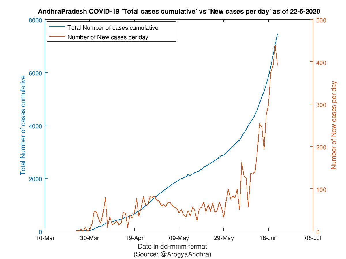AndhraPradesh COVID-19 Cases Summary as of 22-Jun-2020