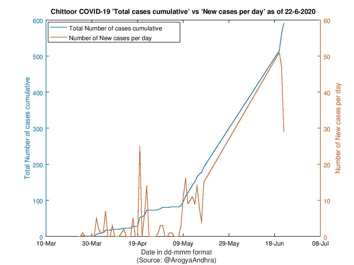 Chittoor COVID-19 Cases Summary as of 22-Jun-2020