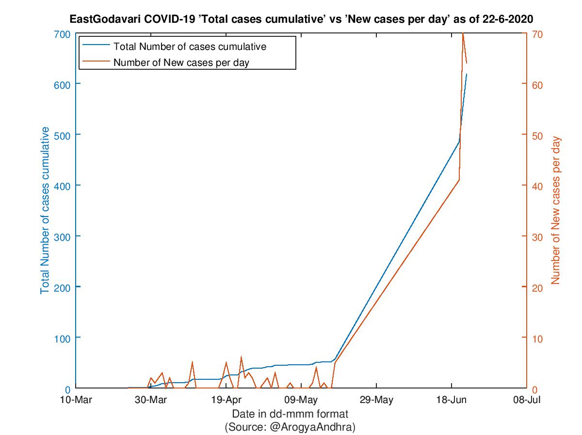 EastGodavari COVID-19 Cases Summary as of 22-Jun-2020