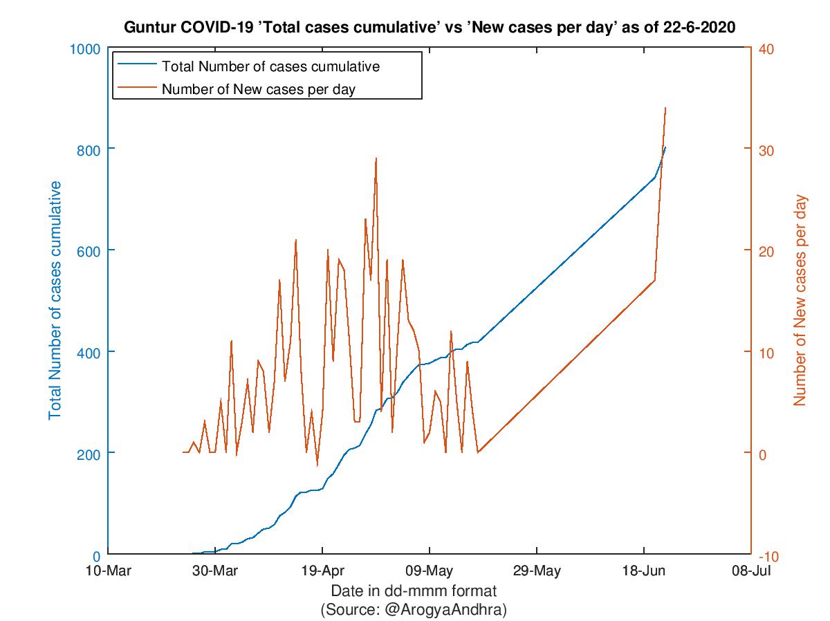 Guntur COVID-19 Cases Summary as of 22-Jun-2020