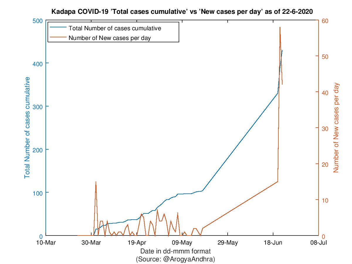 Kadapa COVID-19 Cases Summary as of 22-Jun-2020