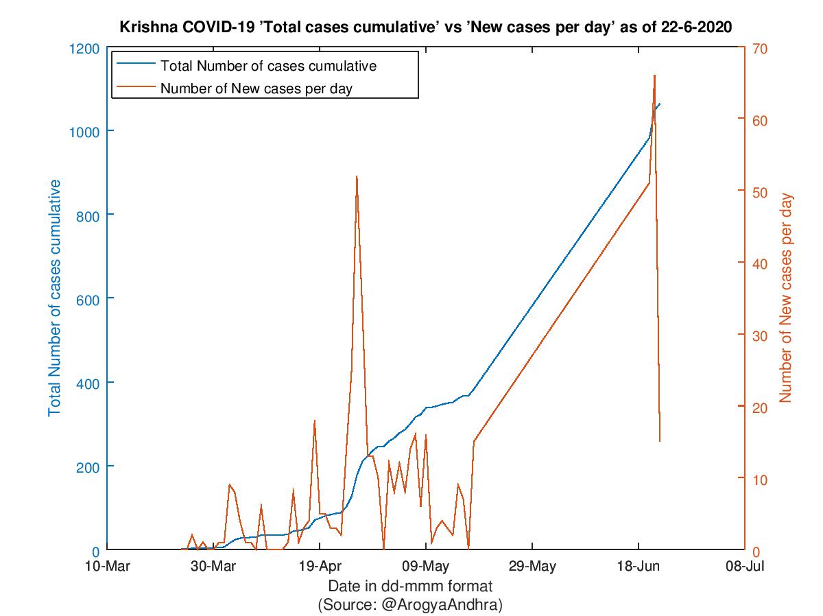 Krishna COVID-19 Cases Summary as of 22-Jun-2020