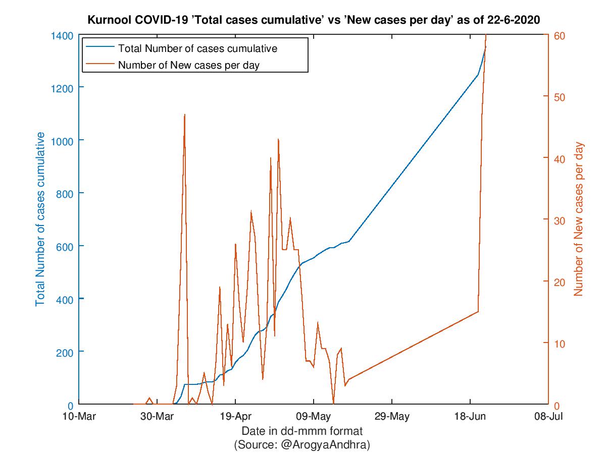 Kurnool COVID-19 Cases Summary as of 22-Jun-2020