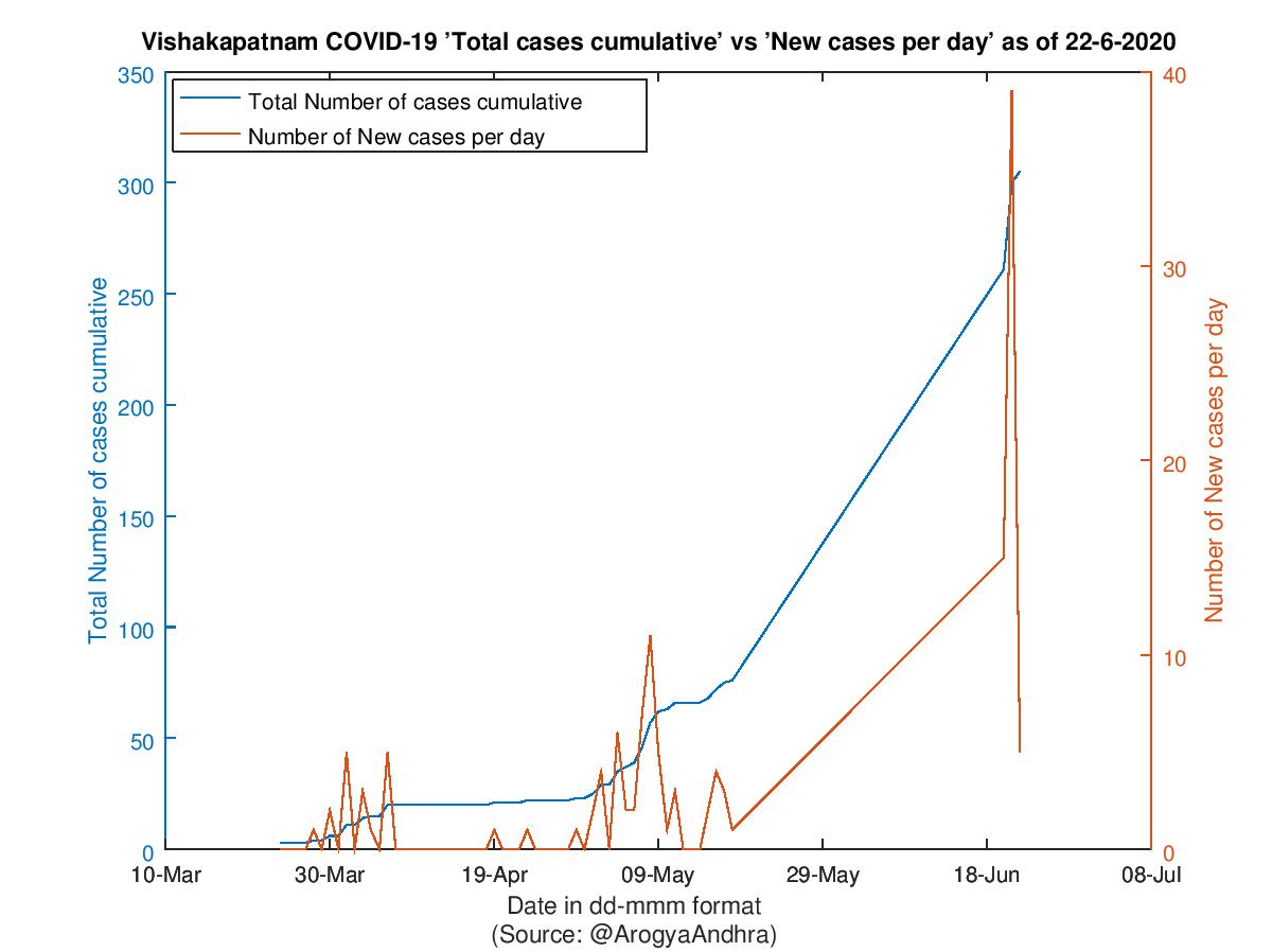 Vishakapatnam COVID-19 Cases Summary as of 22-Jun-2020