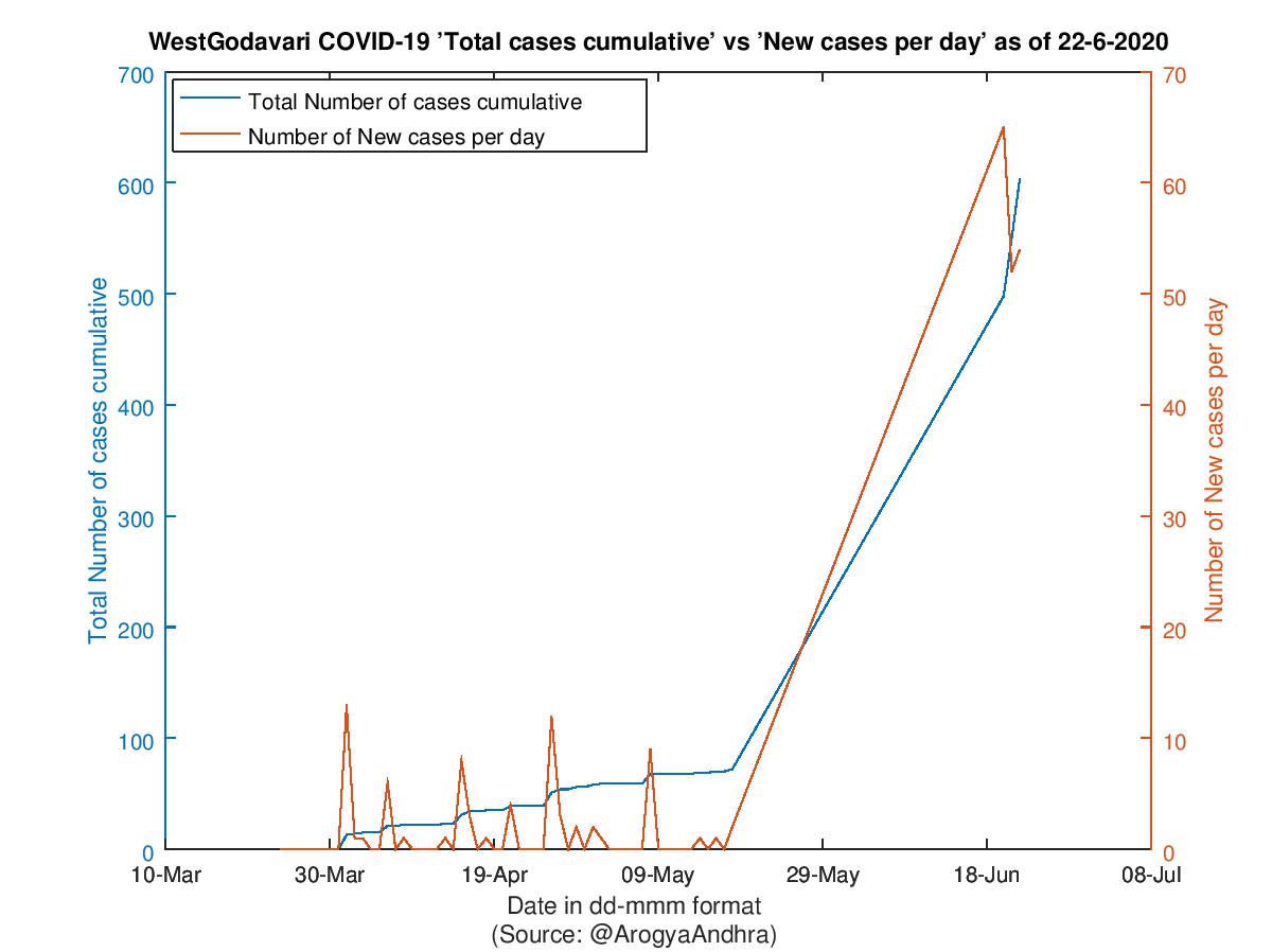 WestGodavari COVID-19 Cases Summary as of 22-Jun-2020