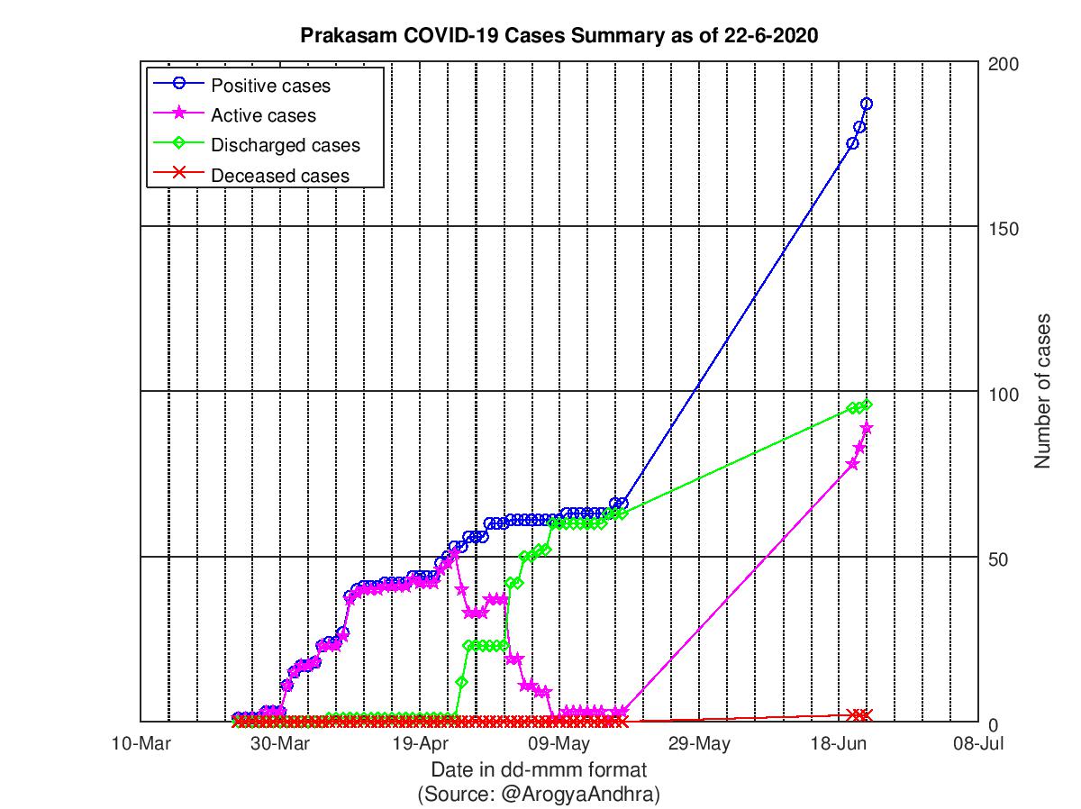 Prakasam COVID-19 Cases Summary as of 22-Jun-2020