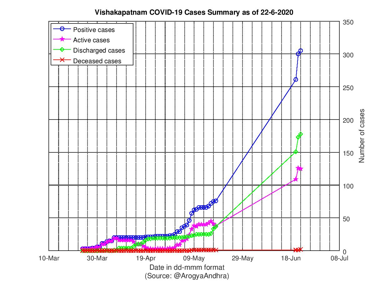 Vishakapatnam COVID-19 Cases Summary as of 22-Jun-2020