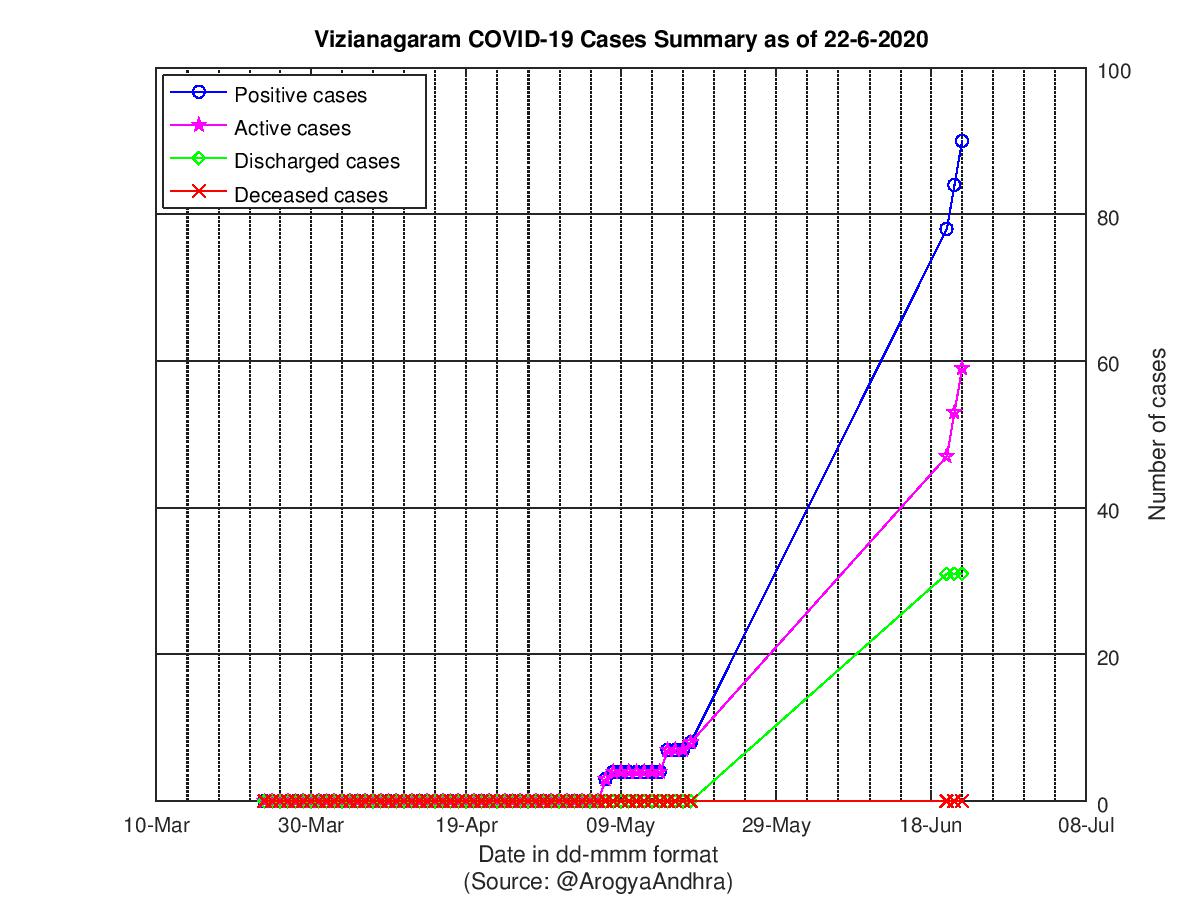 Vizianagaram COVID-19 Cases Summary as of 22-Jun-2020