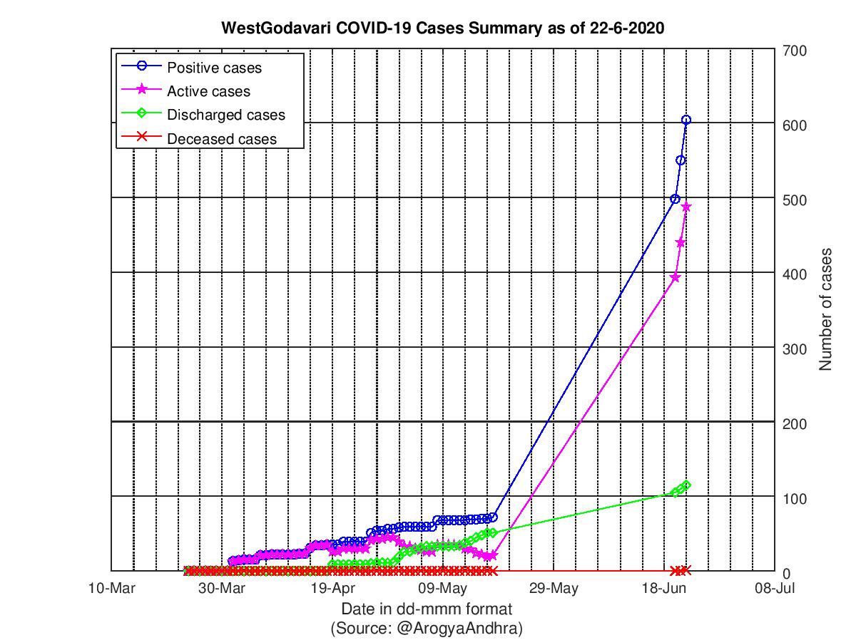 WestGodavari COVID-19 Cases Summary as of 22-Jun-2020