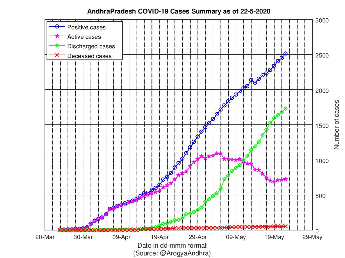 AndhraPradesh COVID-19 Cases Summary as of 22-May-2020