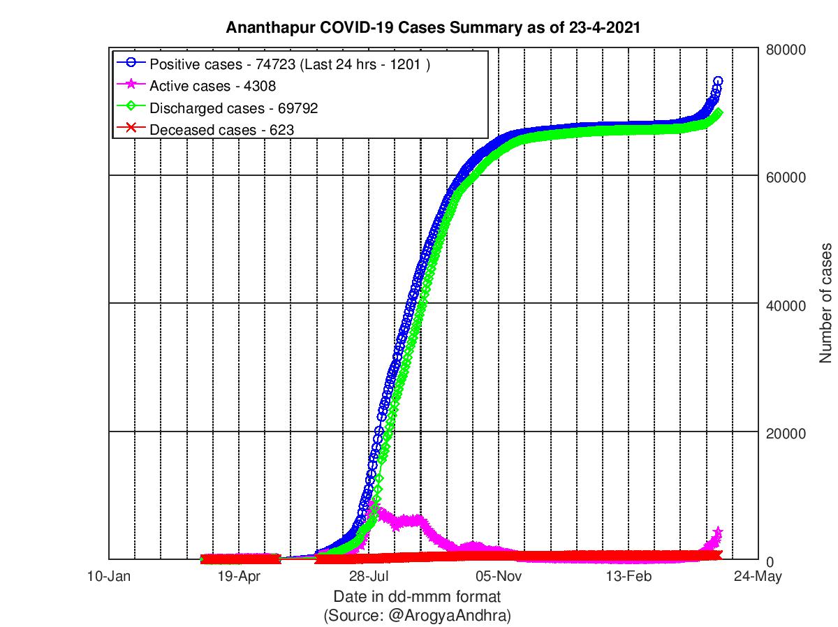 Ananthapur COVID-19 Cases Summary as of 23-Apr-2021