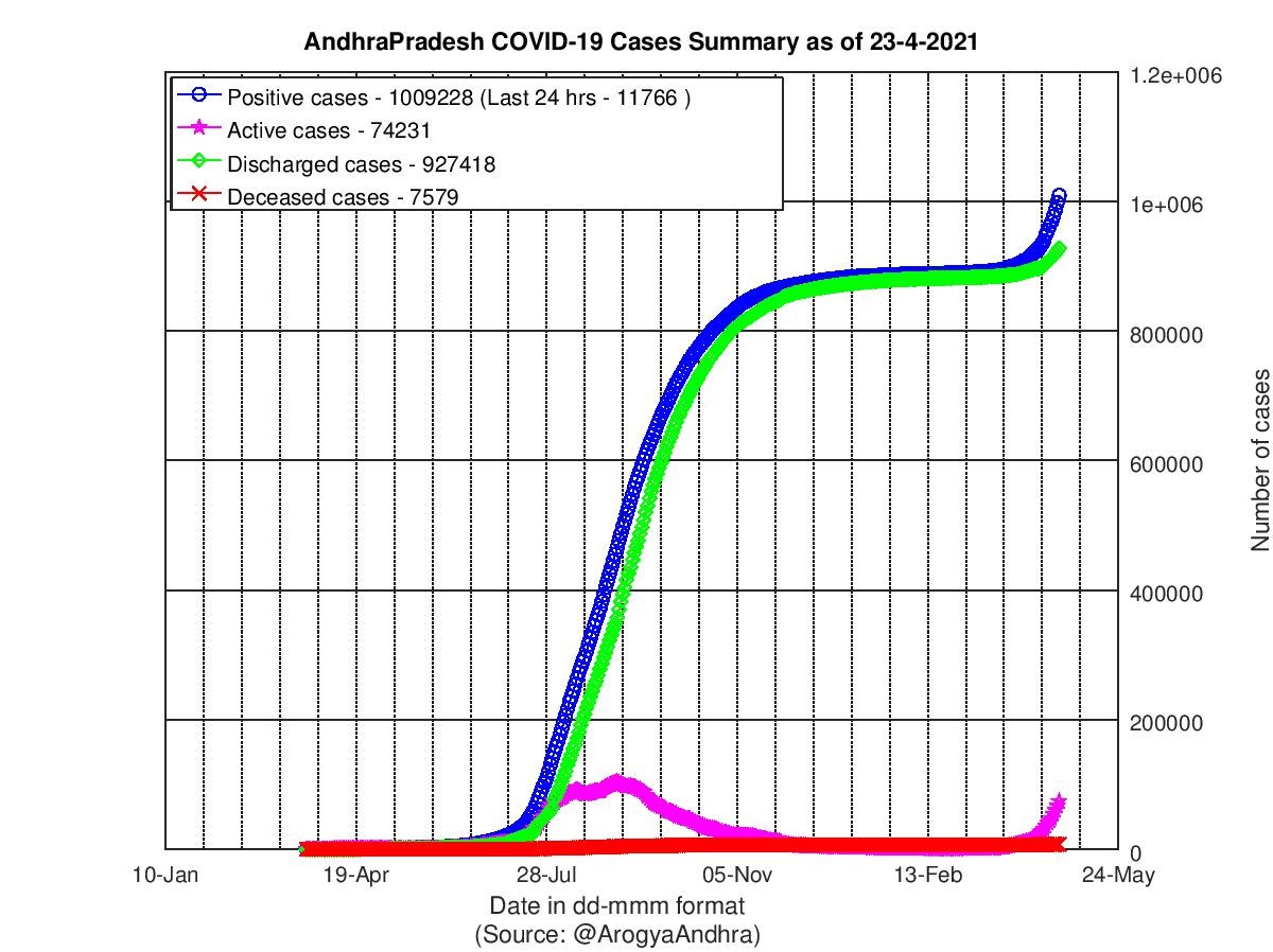 AndhraPradesh COVID-19 Cases Summary as of 23-Apr-2021