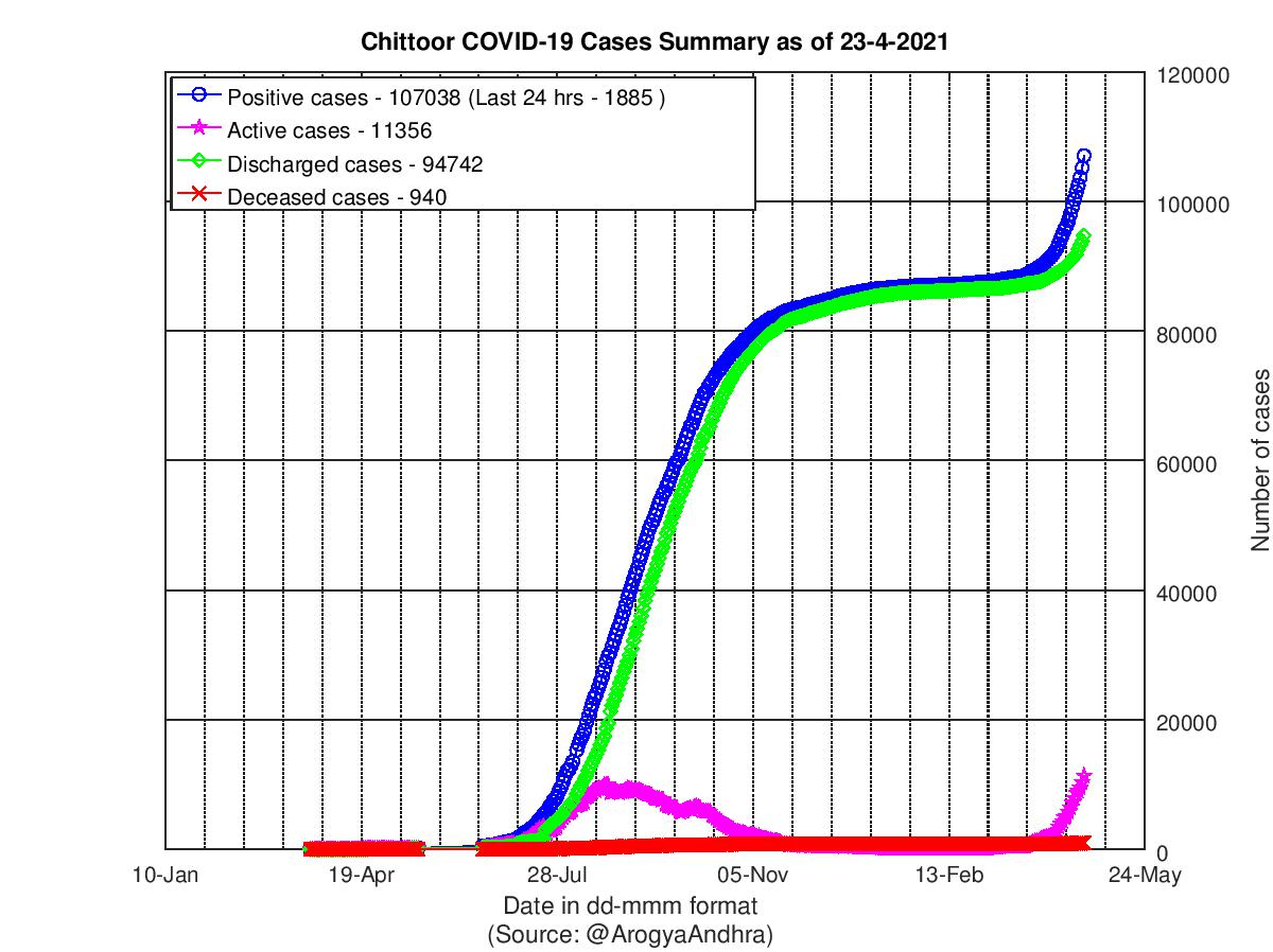 Chittoor COVID-19 Cases Summary as of 23-Apr-2021