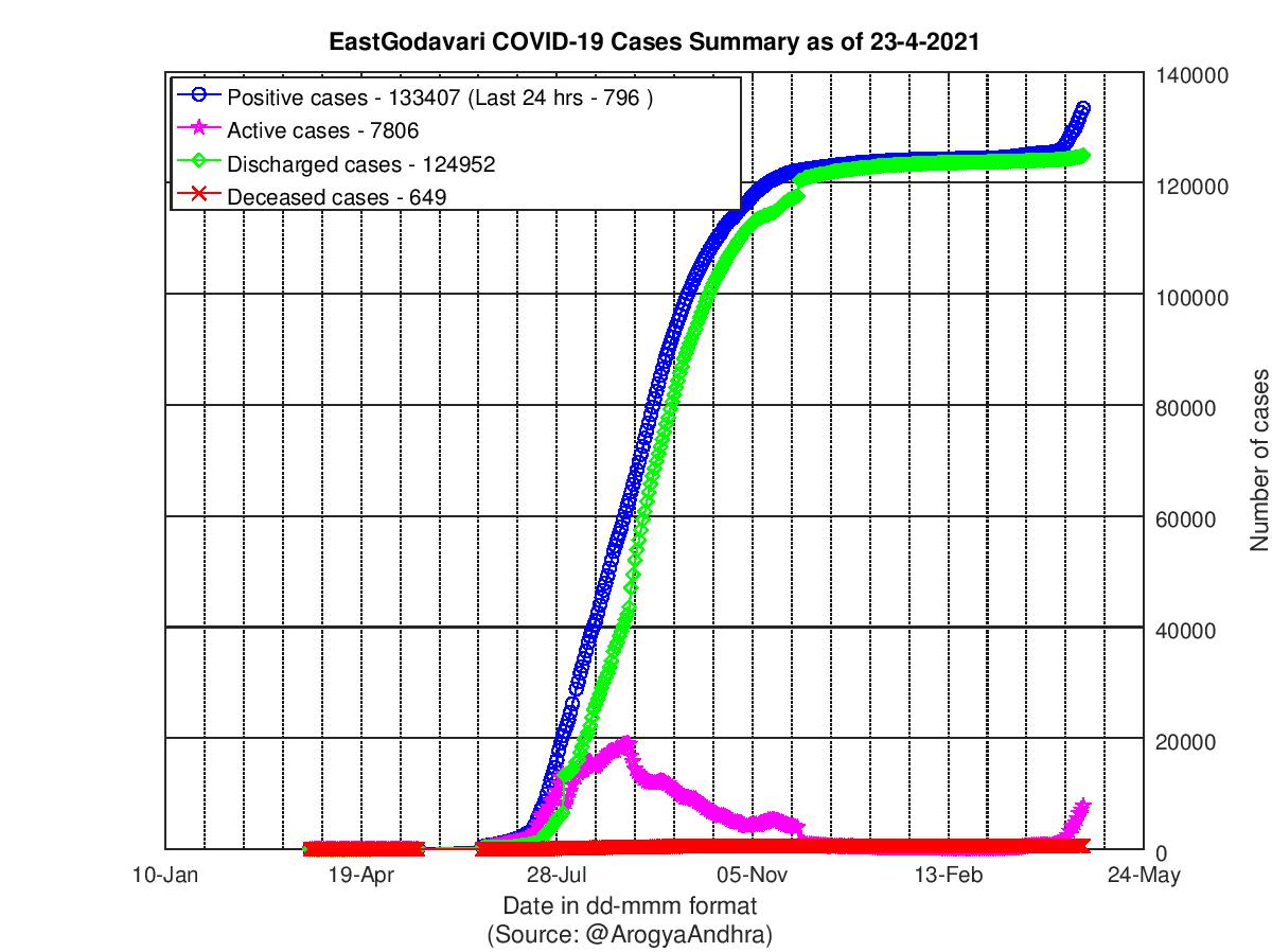 EastGodavari COVID-19 Cases Summary as of 23-Apr-2021