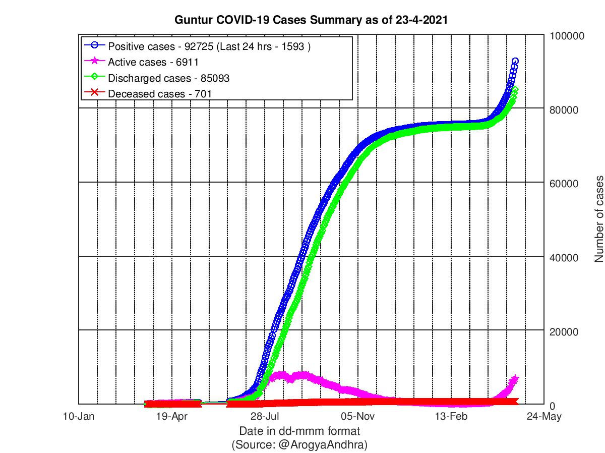 Guntur COVID-19 Cases Summary as of 23-Apr-2021