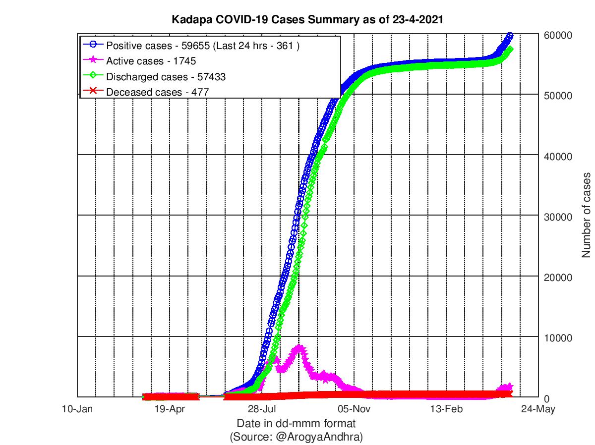 Kadapa COVID-19 Cases Summary as of 23-Apr-2021