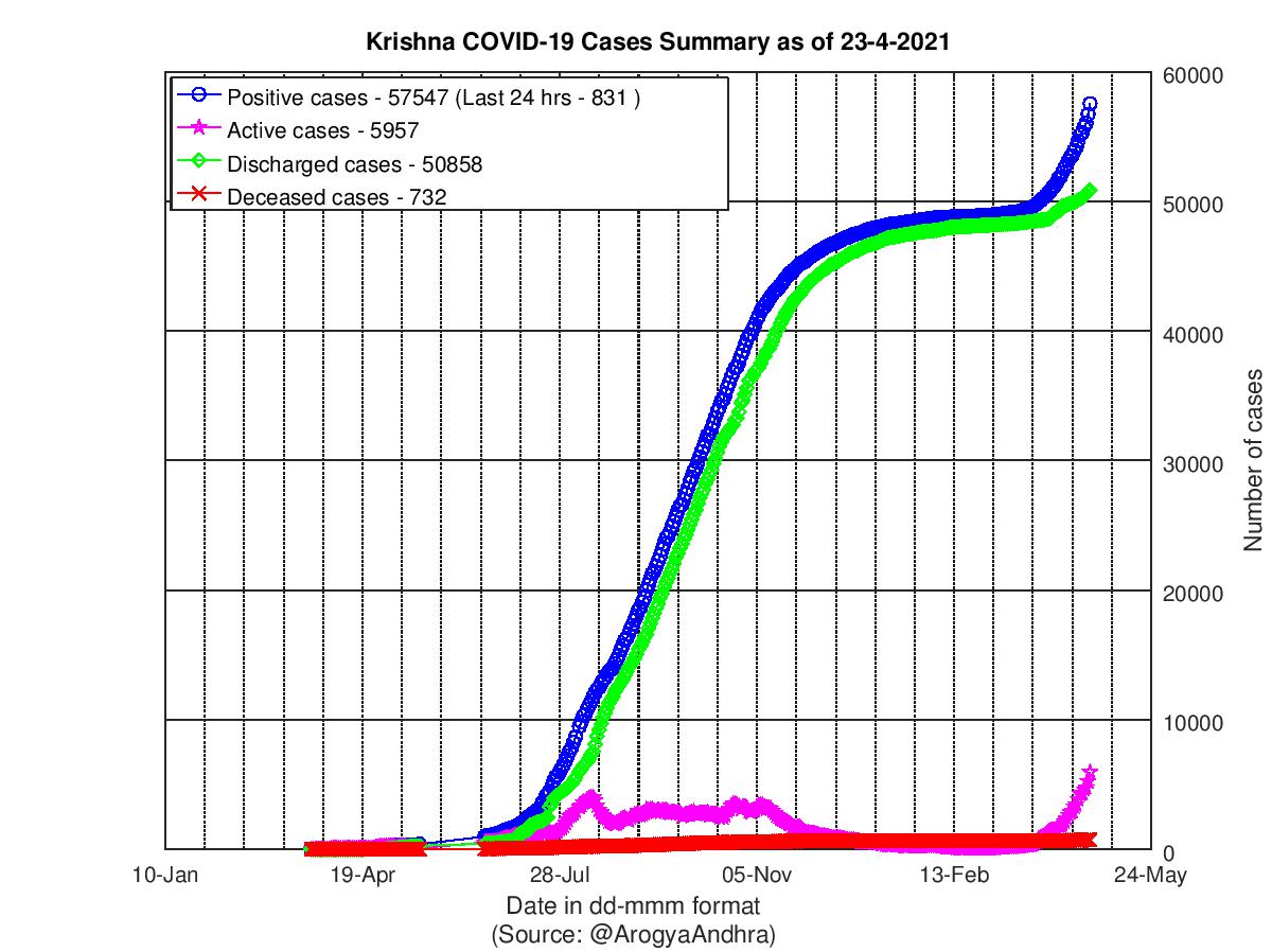 Krishna COVID-19 Cases Summary as of 23-Apr-2021