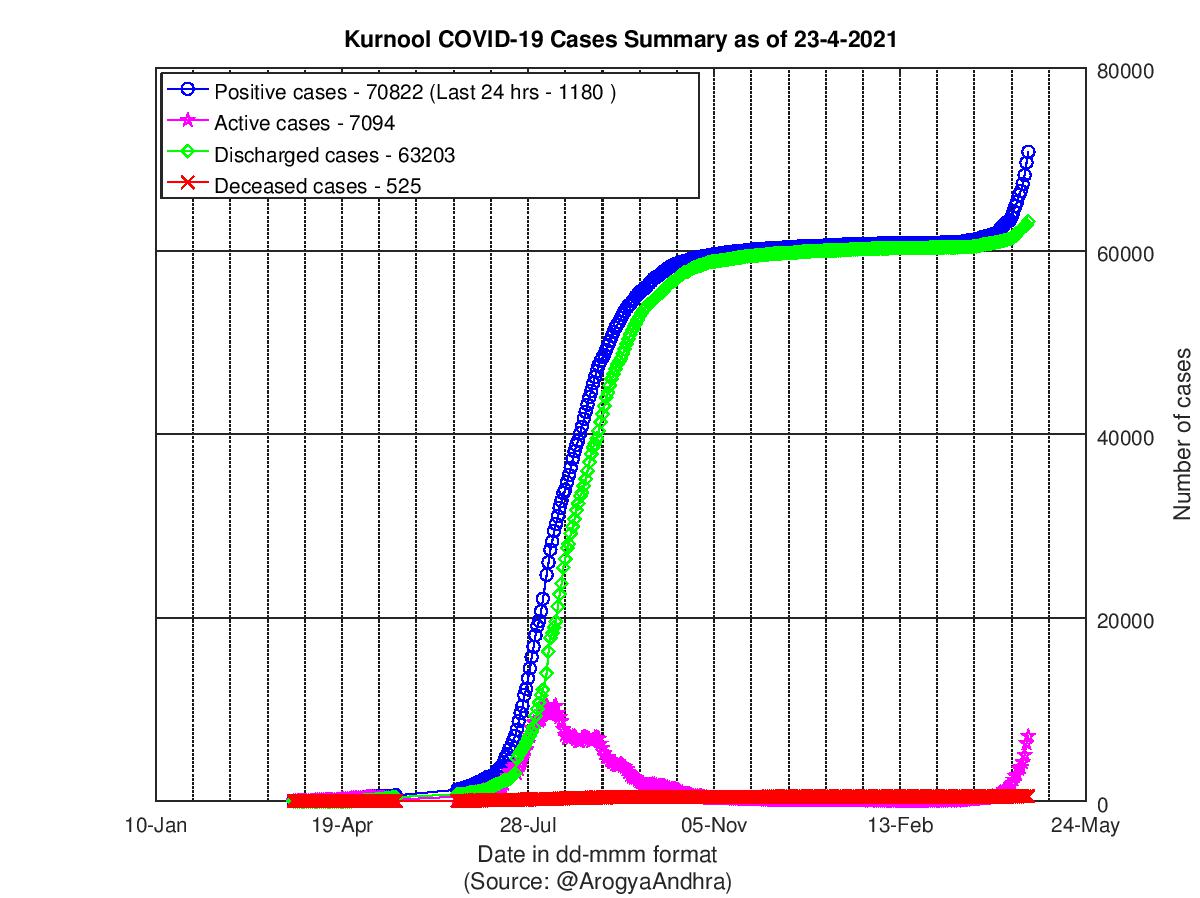 Kurnool COVID-19 Cases Summary as of 23-Apr-2021