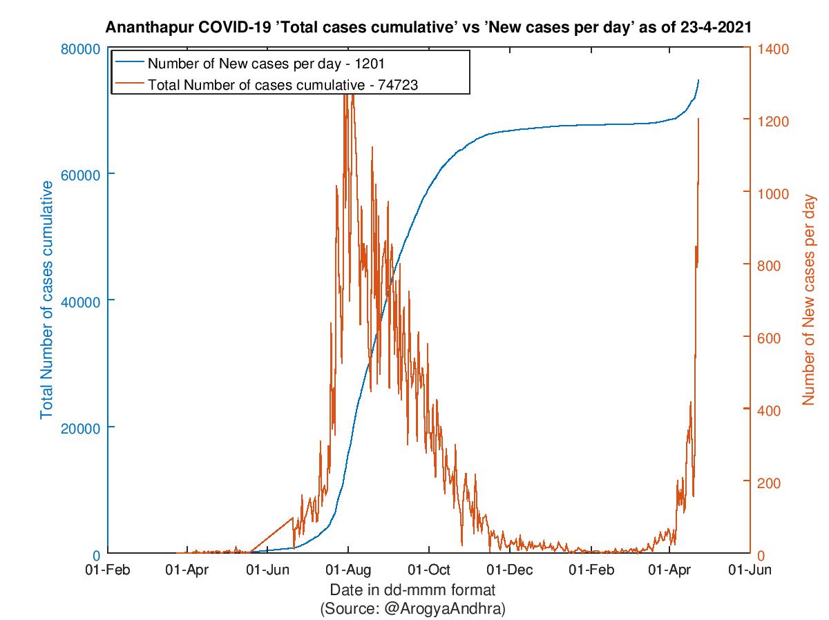 Ananthapur COVID-19 Cases Summary as of 23-Apr-2021