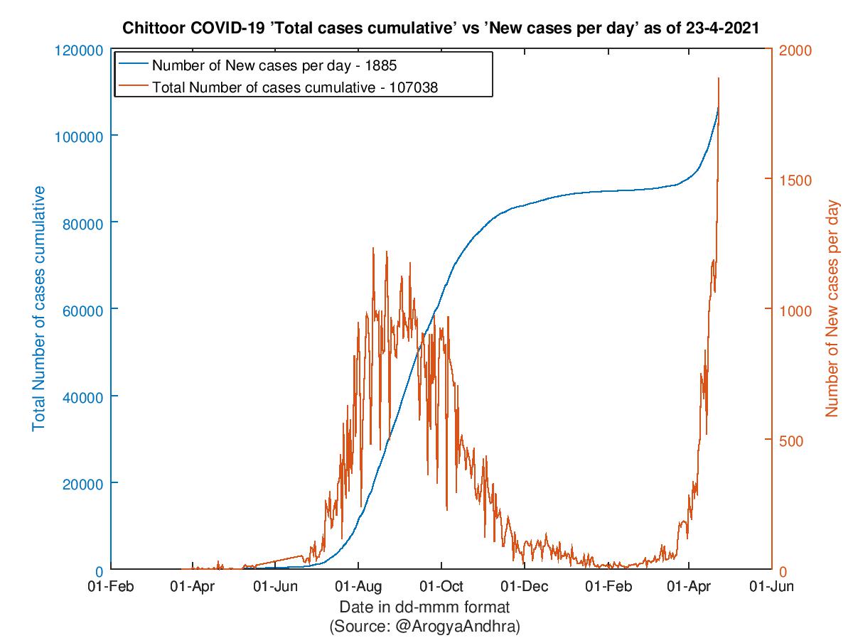 Chittoor COVID-19 Cases Summary as of 23-Apr-2021