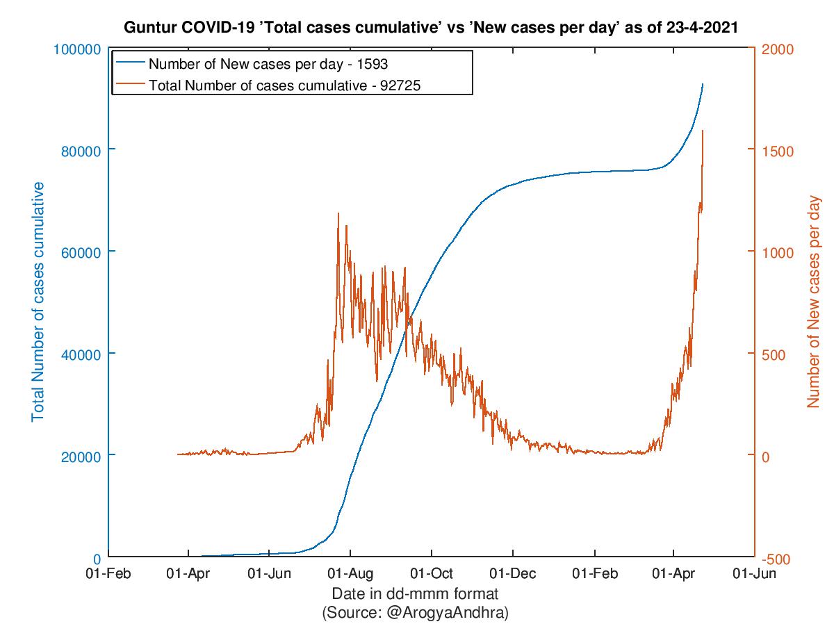 Guntur COVID-19 Cases Summary as of 23-Apr-2021