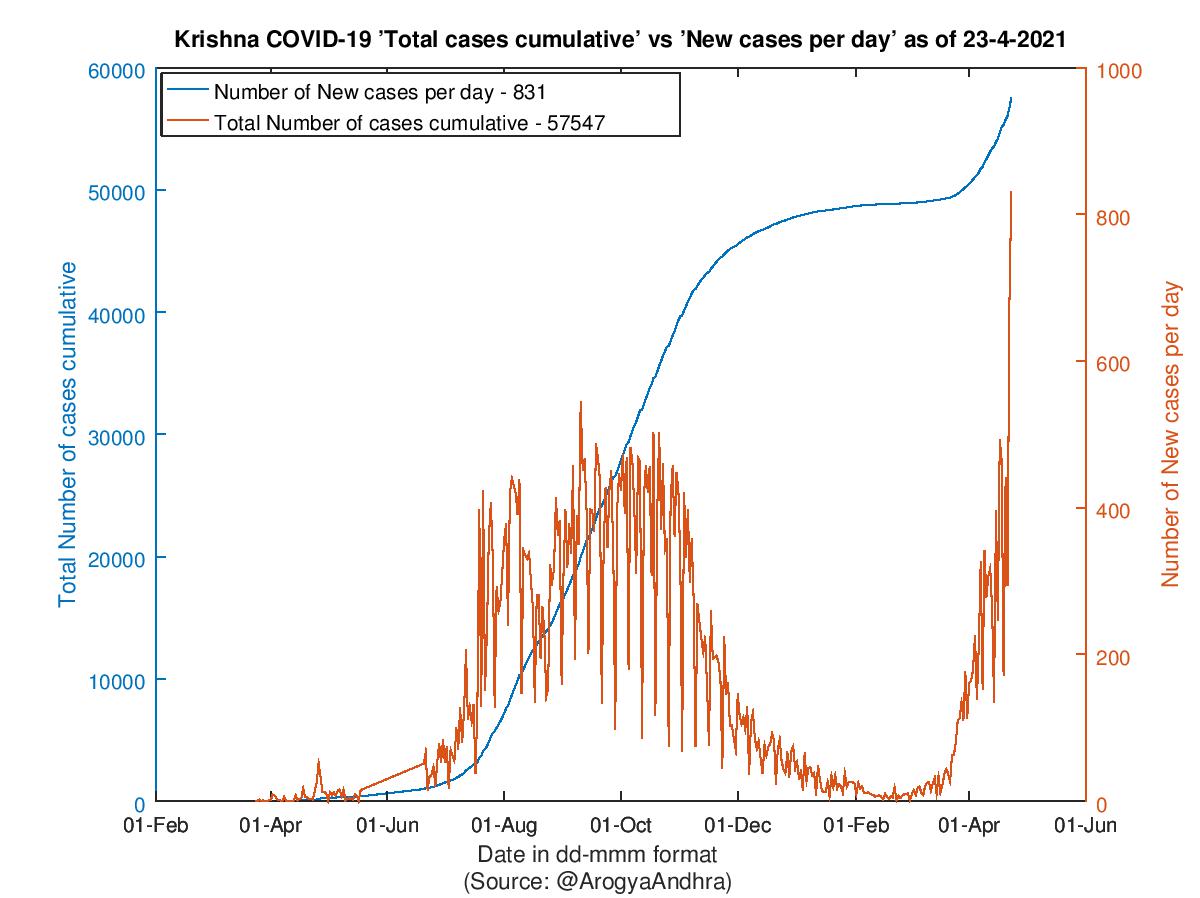 Krishna COVID-19 Cases Summary as of 23-Apr-2021