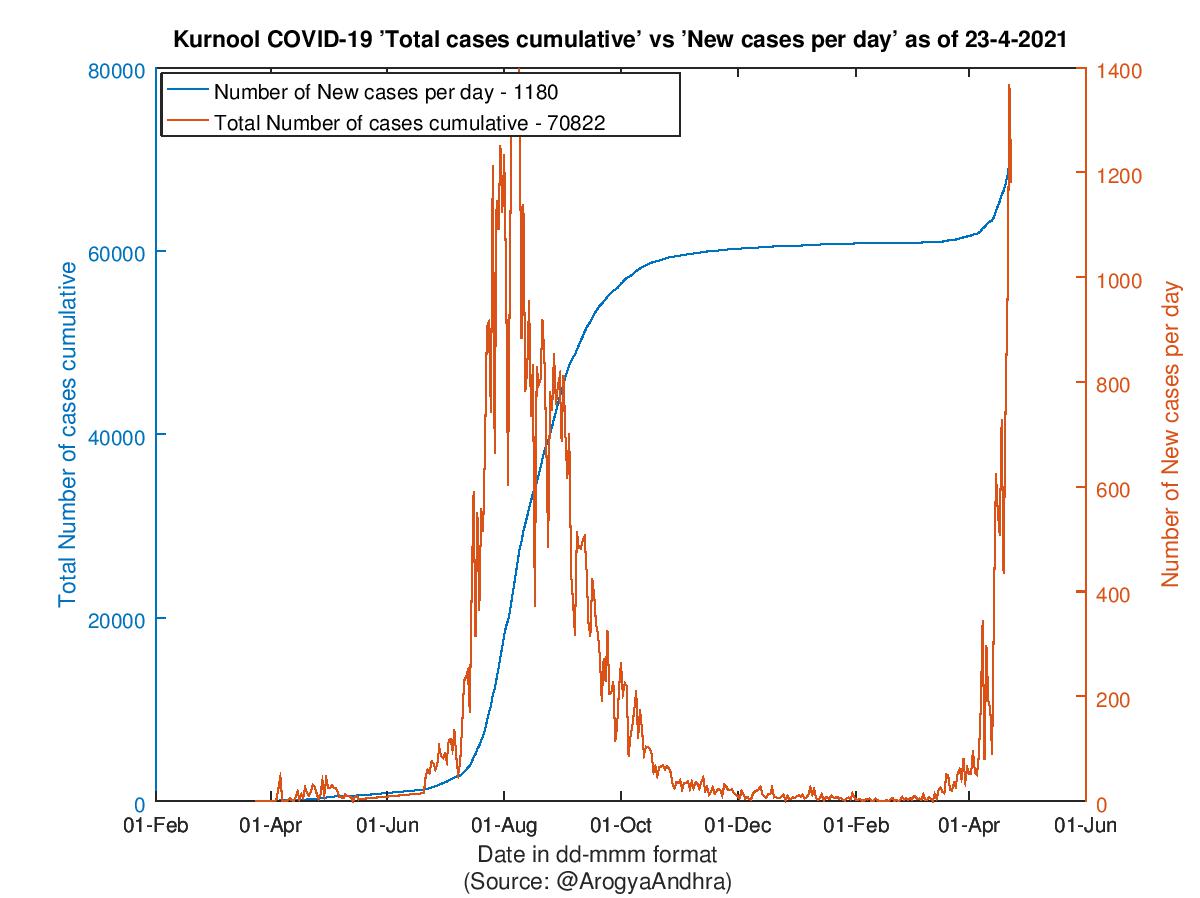 Kurnool COVID-19 Cases Summary as of 23-Apr-2021