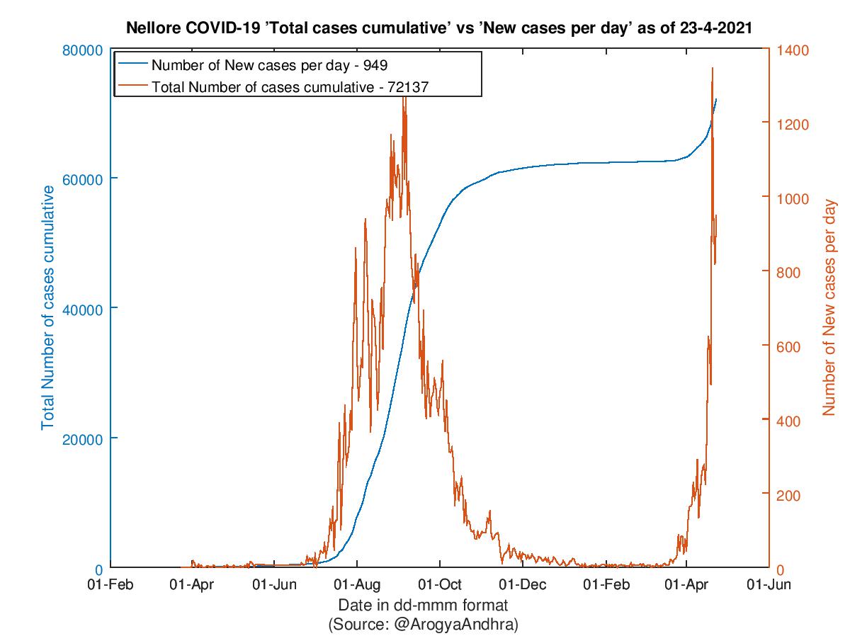 Nellore COVID-19 Cases Summary as of 23-Apr-2021