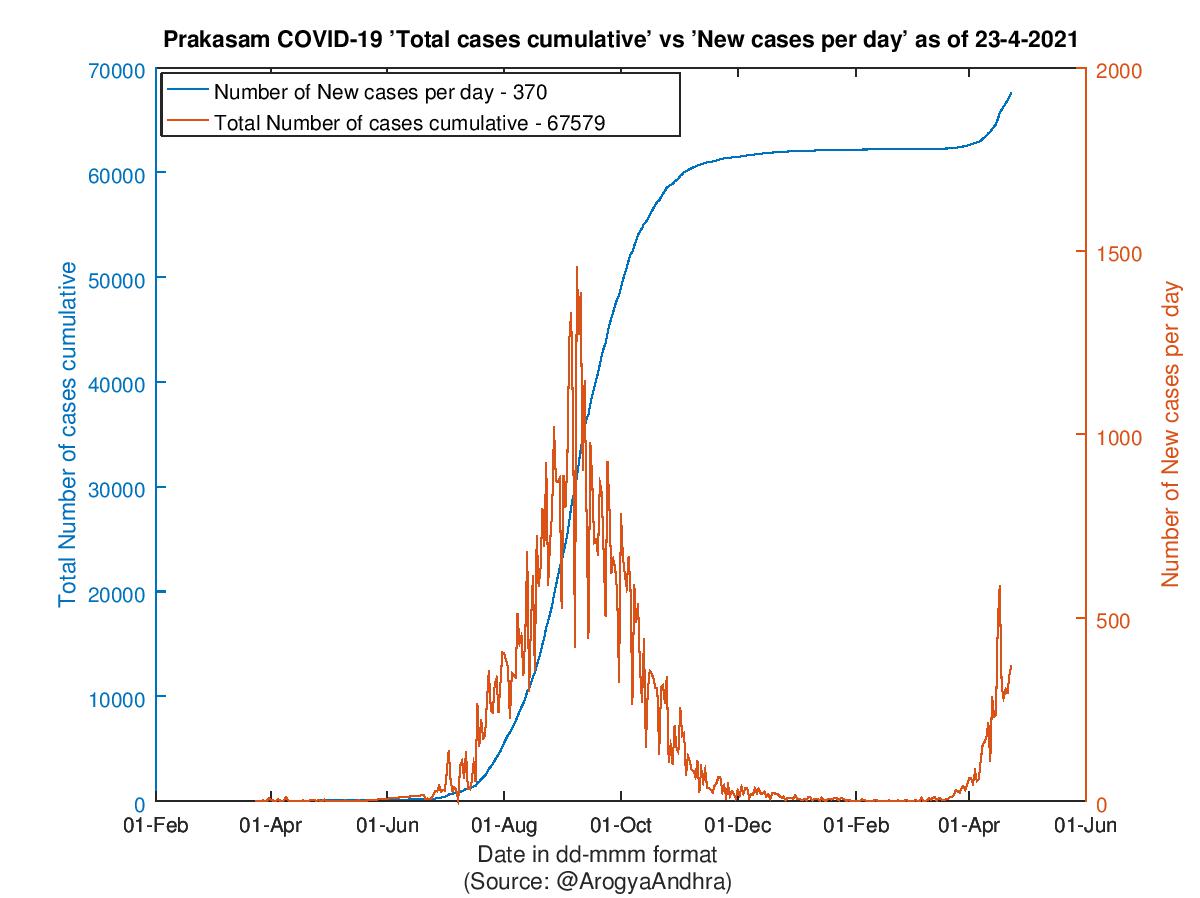 Prakasam COVID-19 Cases Summary as of 23-Apr-2021