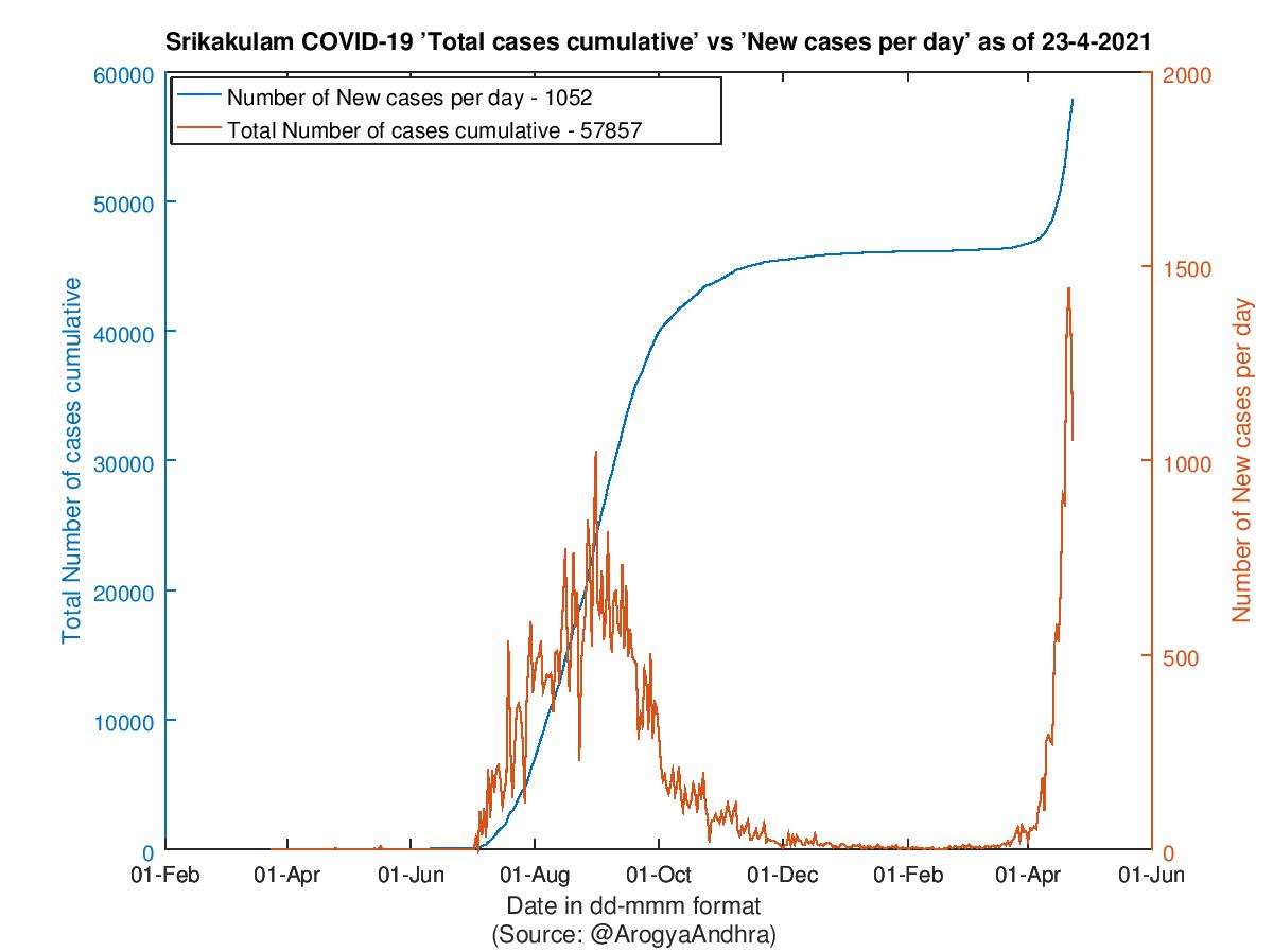 Srikakulam COVID-19 Cases Summary as of 23-Apr-2021